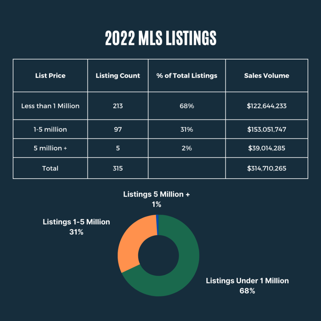 Graph and pie chart with the data showing the listing count and sales volume for 5+ unit commercial apartment buildings listed on the MLS in Chicago during 2022