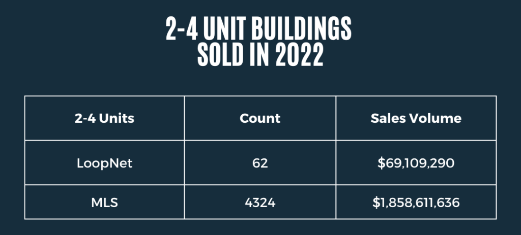 Graph with data showing the listing count and sales volume for 2-4 unit apartment buildings listed on LoopNet and MLS in Chicago during 2022