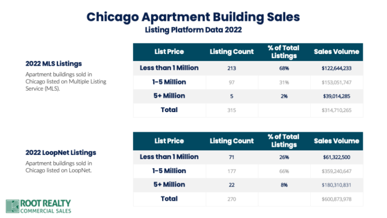 Graph with data showing the listing count and sales volume for 5+ Unit Commercial Apartment Buildings listed on LoopNet and MLS in Chicago during 2022